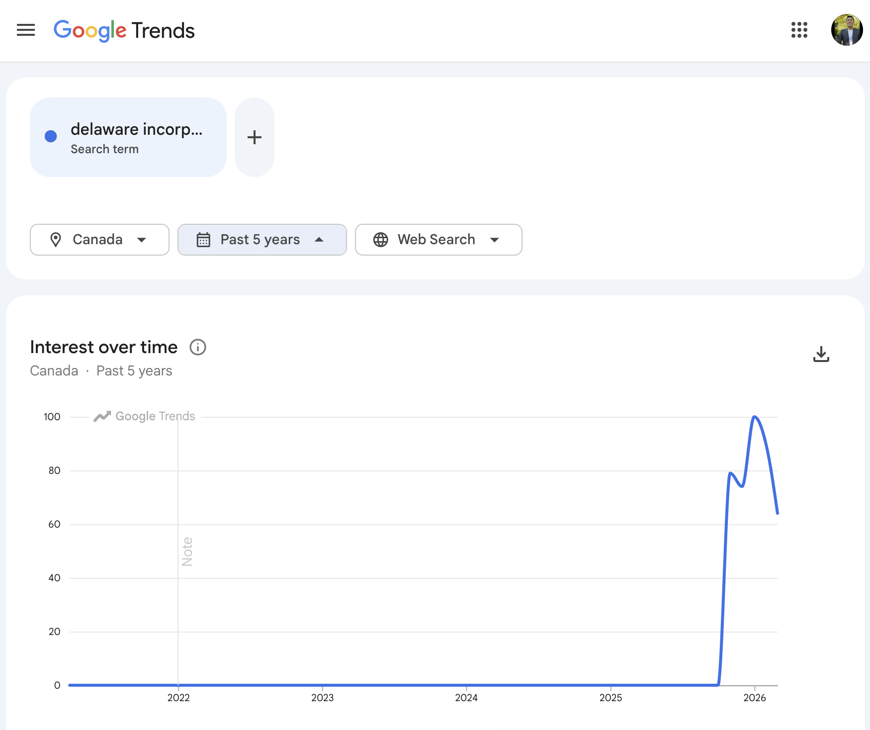 Google Trends chart showing Canadian search interest in Delaware Incorporation hitting a five-year high in late 2025 and early 2026