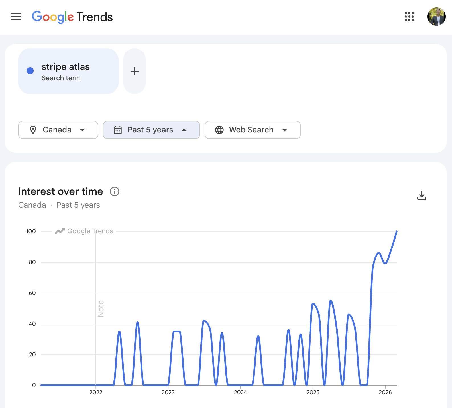Google Trends chart showing Canadian search interest in Stripe Atlas hitting a five-year high in early 2026